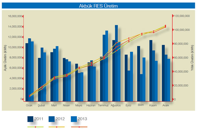 Akbük RES 2011 - 2013 Dönemi Elektrik Üretim Grafiği