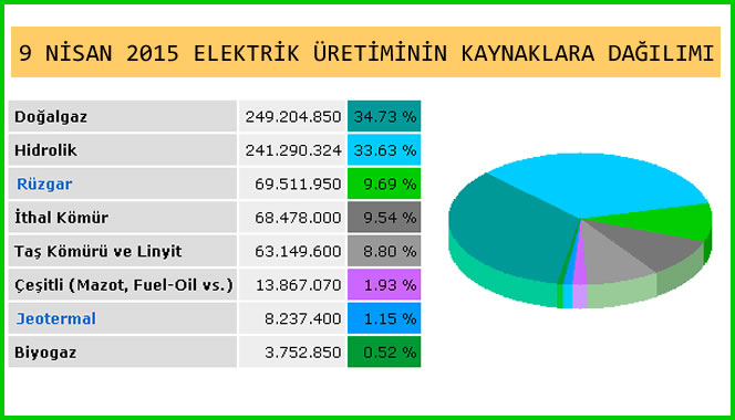 Ve İlk Kez Rüzgar Santralleri Kömür Santrallerini Geçti!