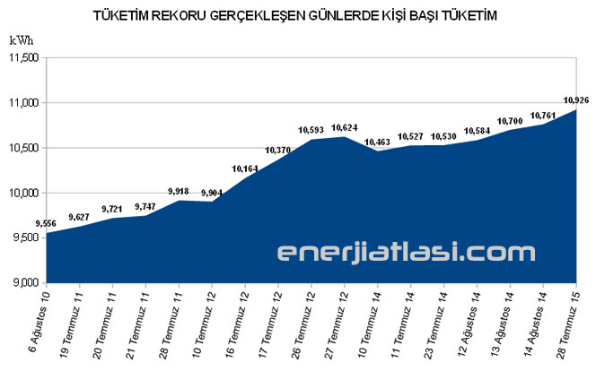 Günlük Elektrik Tüketimi Rekoru - Kişi Başı