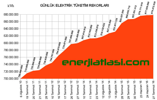 Günlük Elektrik Tüketimi Rekoru