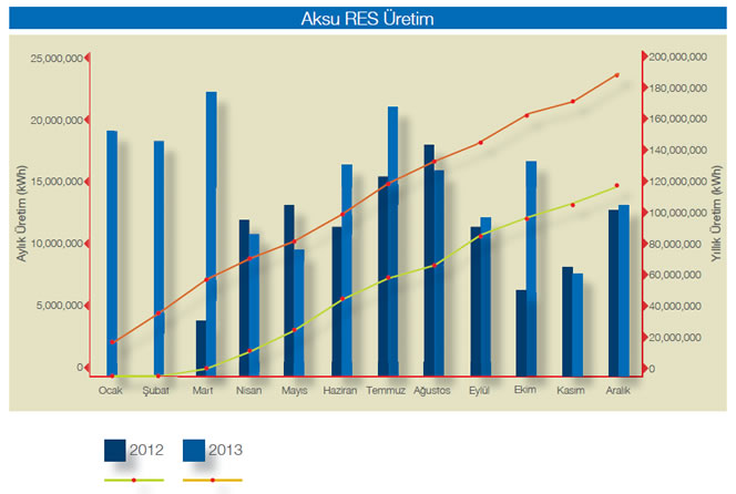 Aksu RES 2012 ve 2013 Aylık ve Yıllık Elektrik Üretim Grafiği