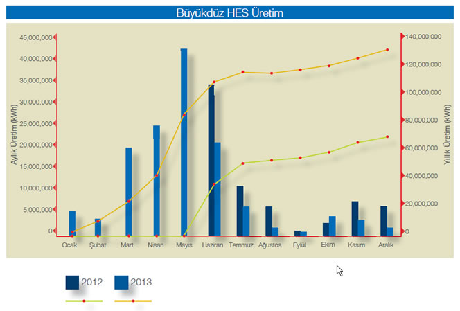 Büyükdüz HES 2012 ve 2013 Aylık ve Yıllık Elektrik Üretim Grafiği