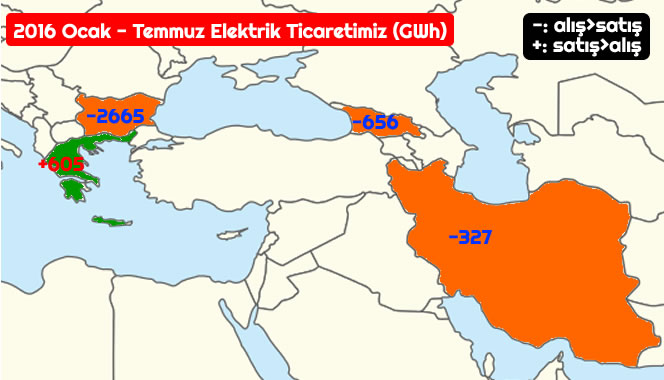 Yunanistan'a İlk Yedi Ayda Net 605 GWh Elektrik Sattık