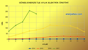 Güneş Enerjisi ile Elektrik Üretimi 3 Kat Arttı