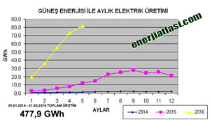 Güneş Enerjisi ile Elektrik Üretimi 8 Kat Arttı