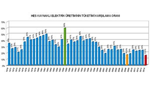 HES Üretiminin Elektrik Tüketimine Katkısı Tarihi Dip Seviyede