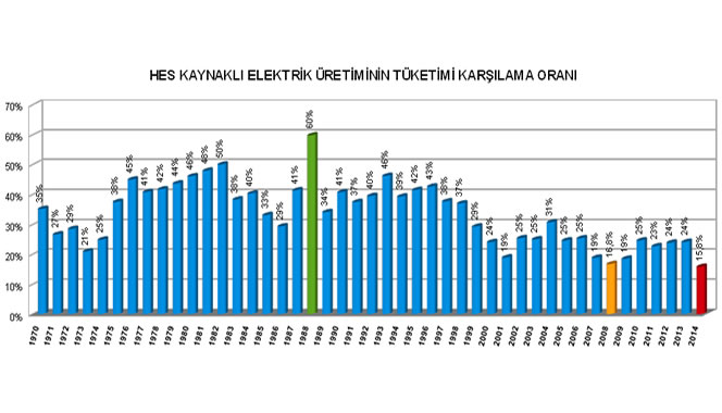 HES Üretiminin Elektrik Tüketimine Katkısı Tarihi Dip Seviyede