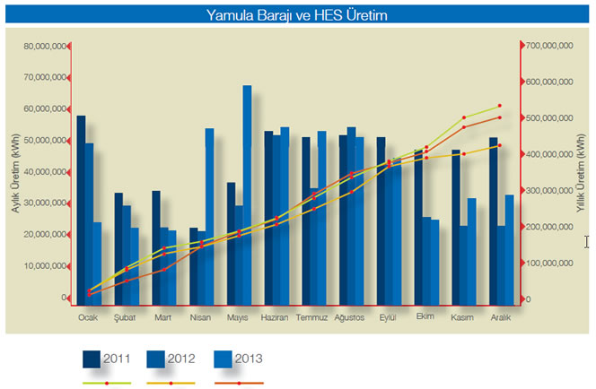 Yamula Barajı ve HES 2011, 2012 ve 2013 Aylık ve Yıllık Elektrik Üretim Grafiği