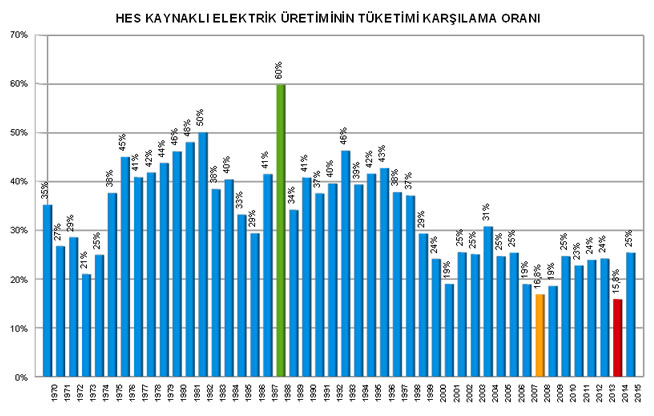 HES'lerin Toplam Tüketimi Karşılama Oranı