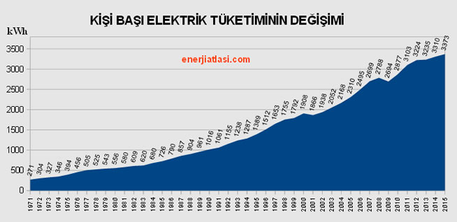 Kişi başı elektrik tüketimi