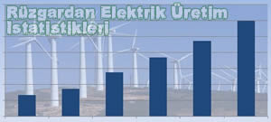 Rüzgar Elektrik Üretimi İstatistikleri