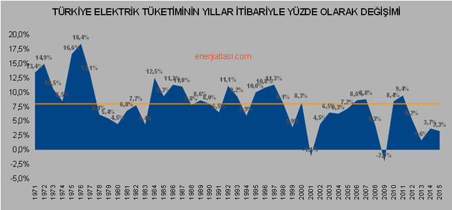 Yıllar İtibariyle Elektrik Tüketiminin Yüzde Değişimi